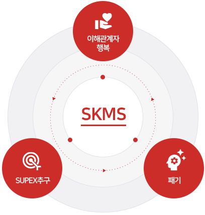 SKMS는 이해관계자의 행복과 SUPEX 추구와 패기가 선순환하는 구조를 지향한다는 정보를 제공하는 다이어그램
