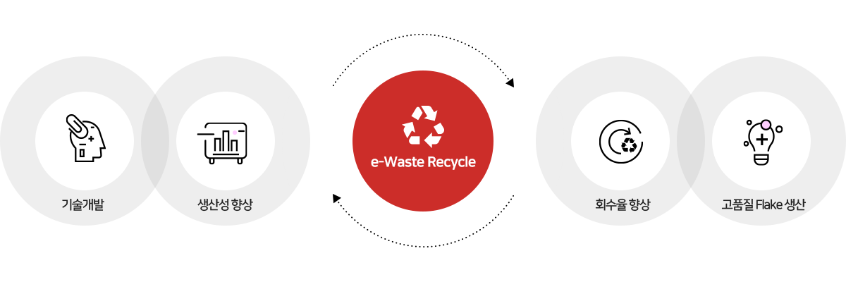 e-Waste Recycle을 통해 기술개발, 생산성 향상, 회수율 향상, 고품질 Flake 생산하는 순환 구조