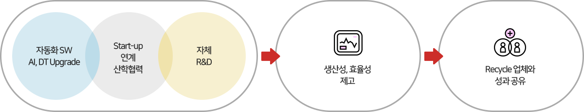 자동화 SW AI, DT Upgrade / Start-up,연계,산학협력 / 자체 R&D → 생산성, 효율성 제고 → Recycle 업체와 성과 공유